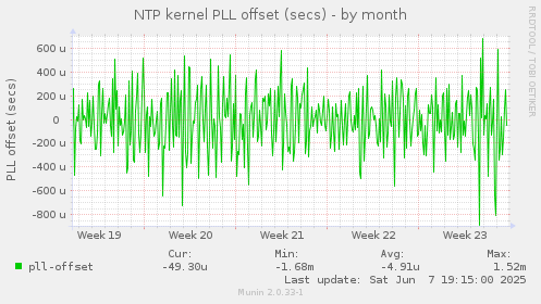NTP kernel PLL offset (secs)