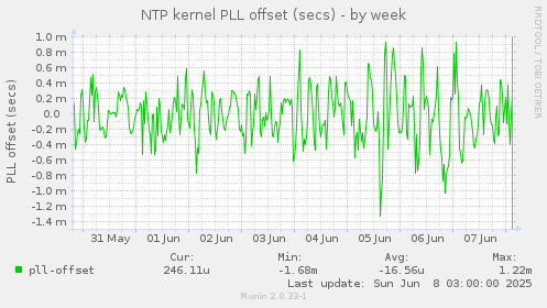 NTP kernel PLL offset (secs)