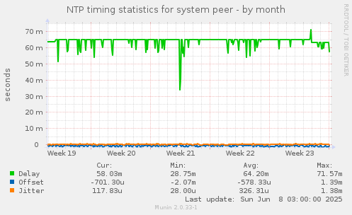 NTP timing statistics for system peer