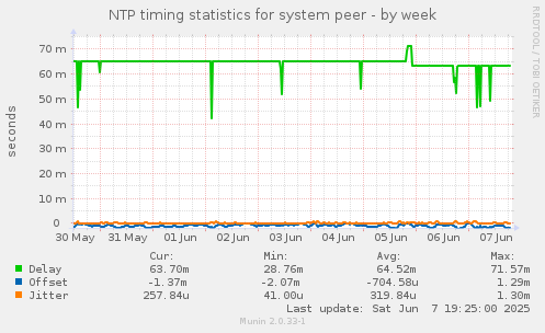 NTP timing statistics for system peer