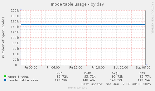Inode table usage