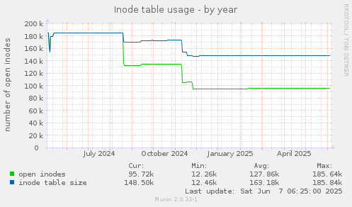 Inode table usage