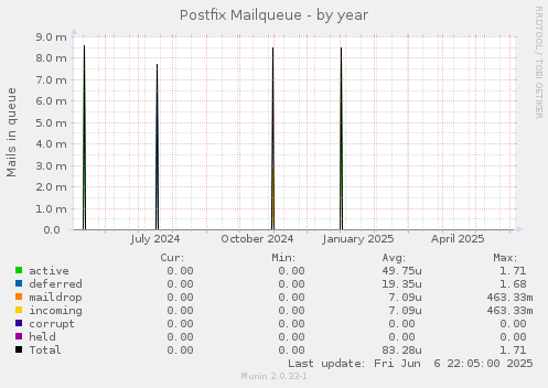 Postfix Mailqueue