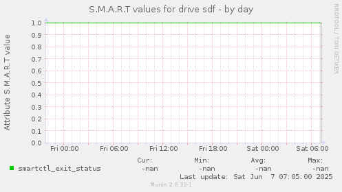 S.M.A.R.T values for drive sdf