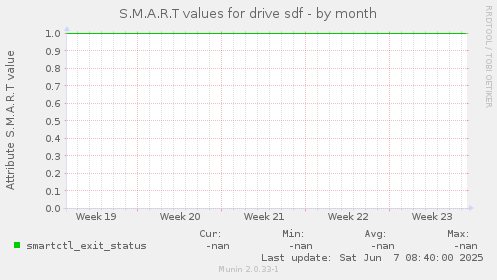 S.M.A.R.T values for drive sdf