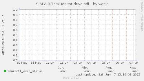 S.M.A.R.T values for drive sdf