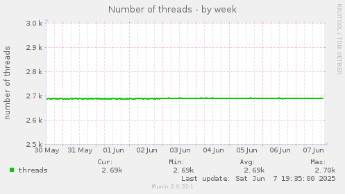 Number of threads