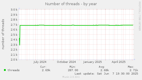 Number of threads