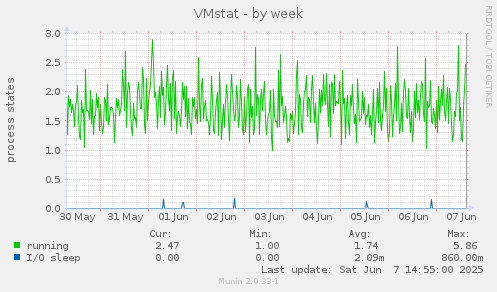 VMstat