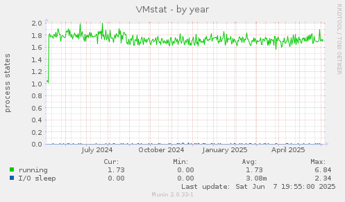 VMstat