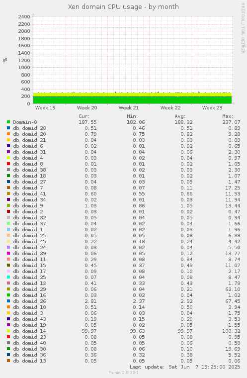 Xen domain CPU usage