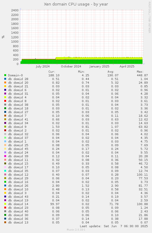Xen domain CPU usage