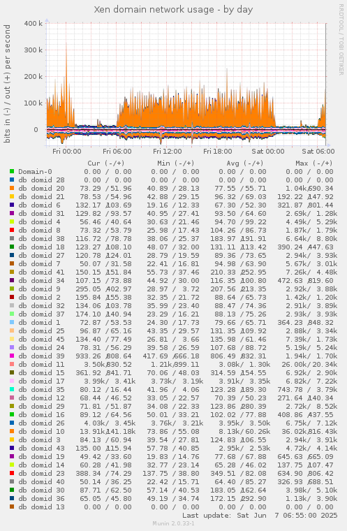 Xen domain network usage