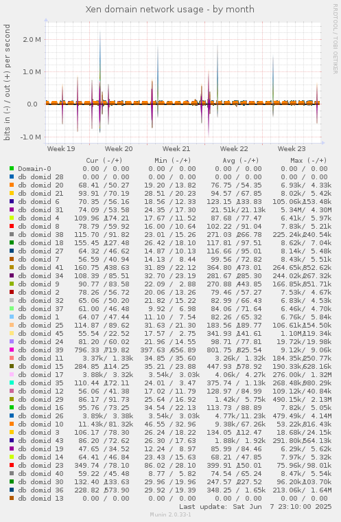 Xen domain network usage