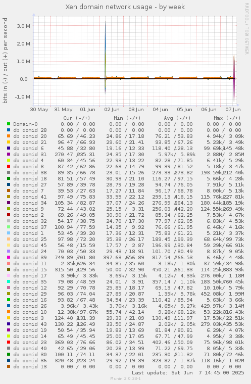 Xen domain network usage