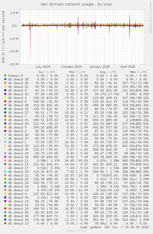 Xen domain network usage