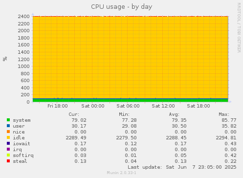 CPU usage