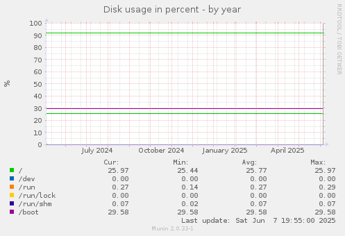 Disk usage in percent