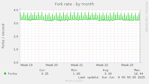 Fork rate