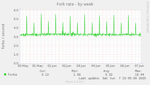 Fork rate