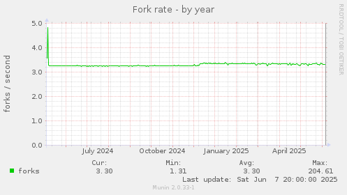 Fork rate