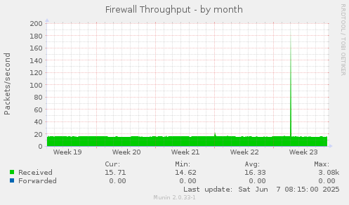 Firewall Throughput