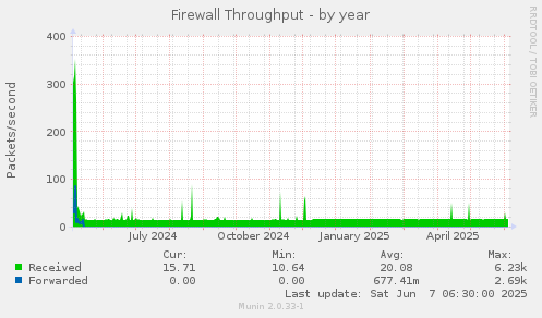 Firewall Throughput