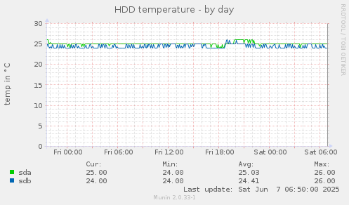 HDD temperature