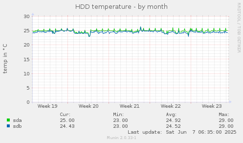 HDD temperature