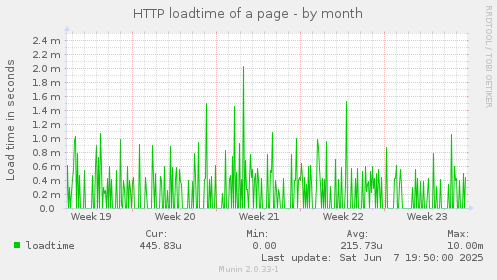 HTTP loadtime of a page