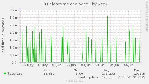 HTTP loadtime of a page