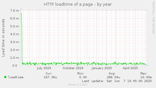 HTTP loadtime of a page