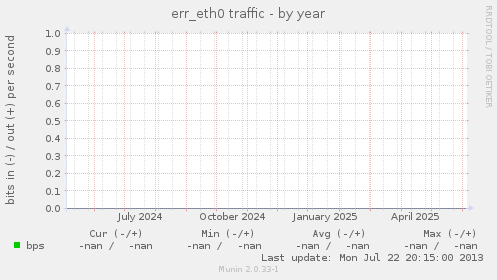 err_eth0 traffic