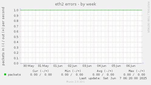 eth2 errors