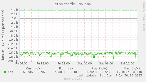 eth0 traffic