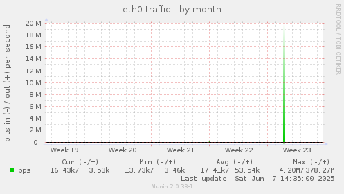 eth0 traffic