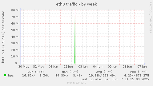 eth0 traffic