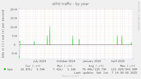 eth0 traffic