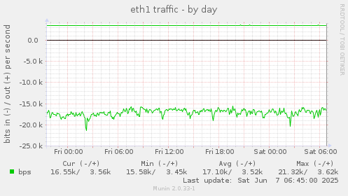 eth1 traffic