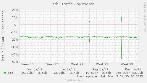eth1 traffic