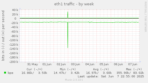 eth1 traffic