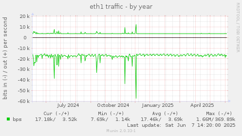 eth1 traffic