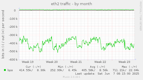 eth2 traffic