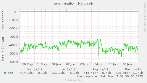 eth2 traffic
