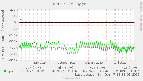 eth2 traffic