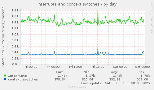 Interrupts and context switches