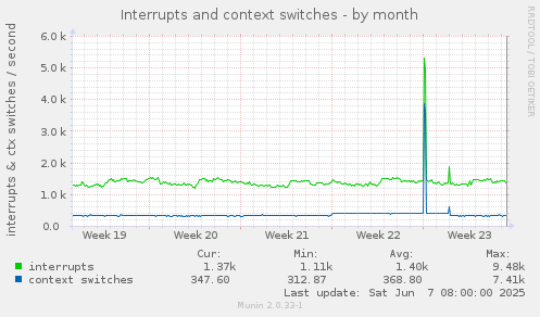 Interrupts and context switches