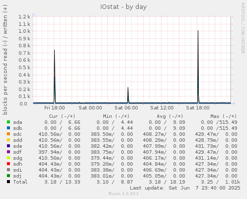 IOstat