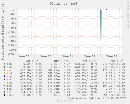 IOstat