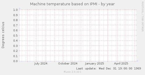 Machine temperature based on IPMI